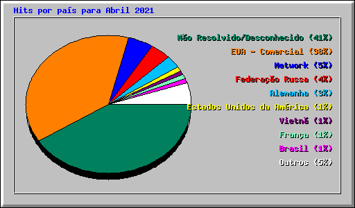 Hits por pas para Abril 2021