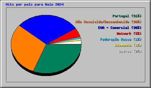Hits por pa�s para Maio 2024