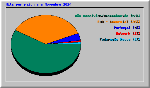 Hits por pas para Novembro 2024