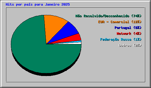 Hits por pas para Janeiro 2025