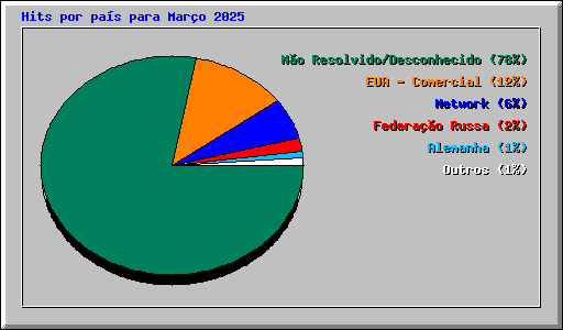 Hits por pas para Maro 2025