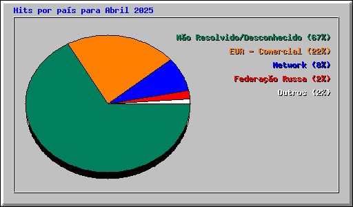 Hits por pas para Abril 2025