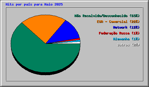 Hits por pas para Maio 2025