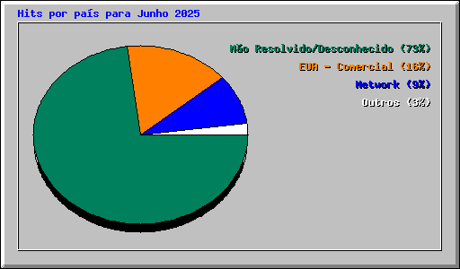 Hits por pas para Junho 2025