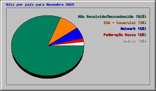 Hits por pas para Novembro 2025