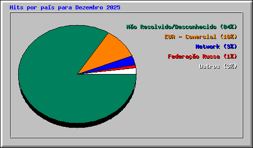 Hits por pa�s para Dezembro 2025