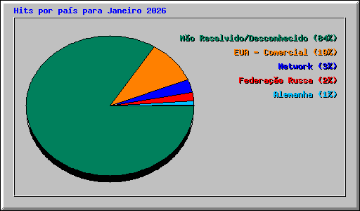 Hits por pa�s para Janeiro 2026