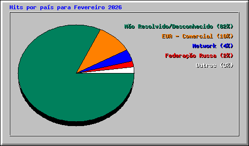 Hits por pa�s para Fevereiro 2026