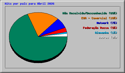 Hits por pa�s para Abril 2026