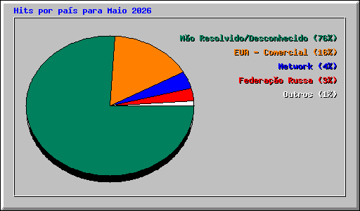 Hits por pa�s para Maio 2026