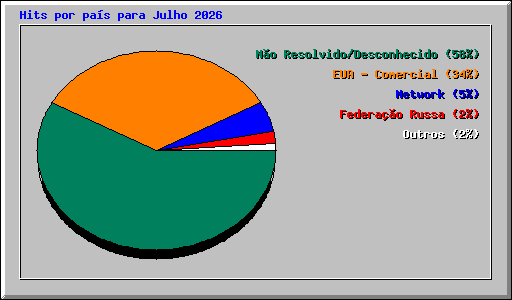 Hits por pa�s para Julho 2026