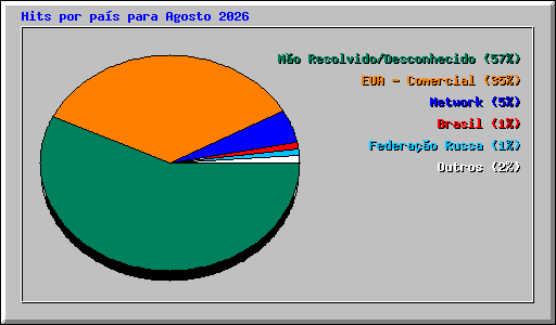 Hits por pa�s para Agosto 2026