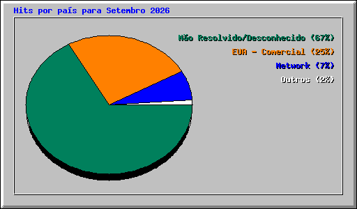 Hits por pa�s para Setembro 2026