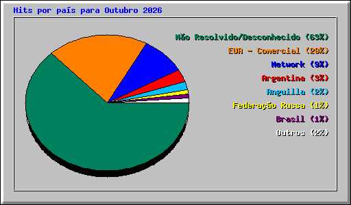 Hits por pa�s para Outubro 2026
