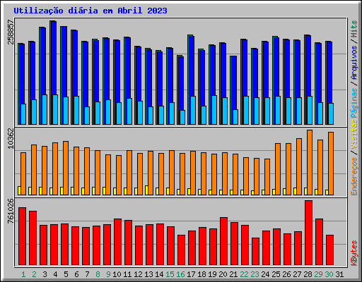 Utiliza��o di�ria em Abril 2023
