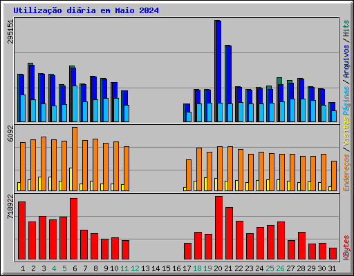 Utiliza��o di�ria em Maio 2024