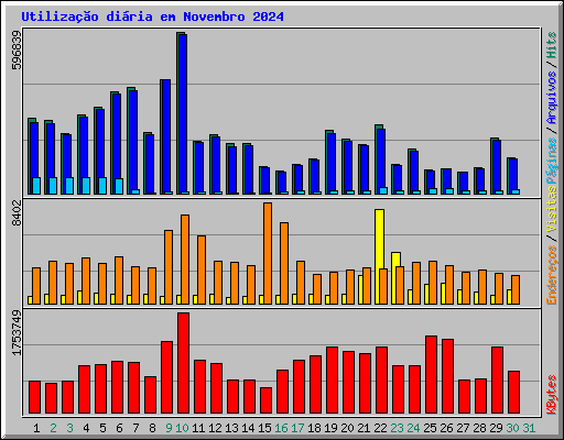 Utilizao diria em Novembro 2024