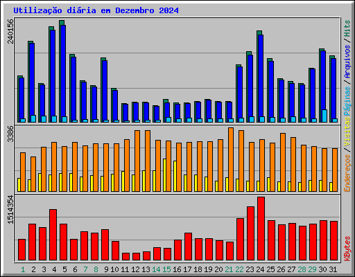 Utilizao diria em Dezembro 2024