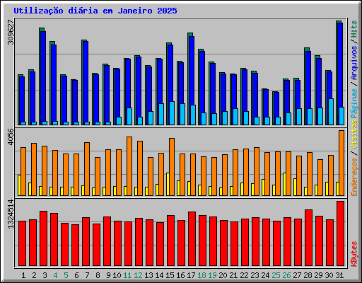 Utilizao diria em Janeiro 2025