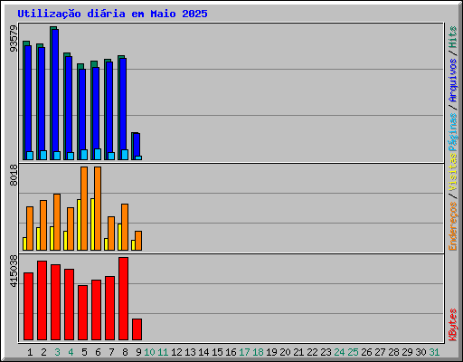 Utilizao diria em Maio 2025