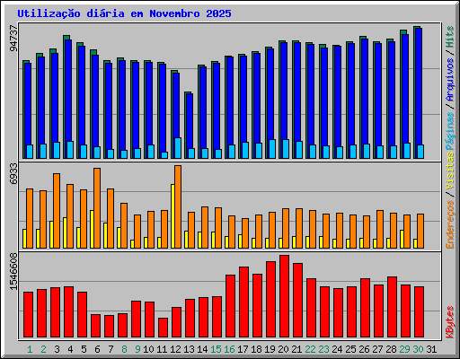 Utilizao diria em Novembro 2025
