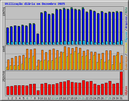Utiliza��o di�ria em Dezembro 2025