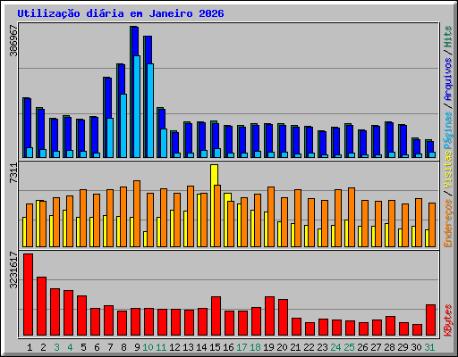 Utiliza��o di�ria em Janeiro 2026