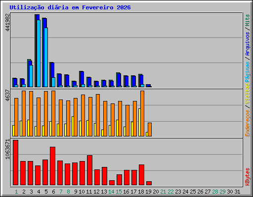 Utiliza��o di�ria em Fevereiro 2026
