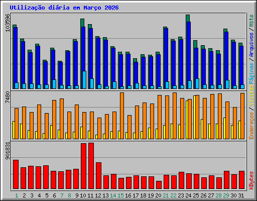 Utiliza��o di�ria em Mar�o 2026