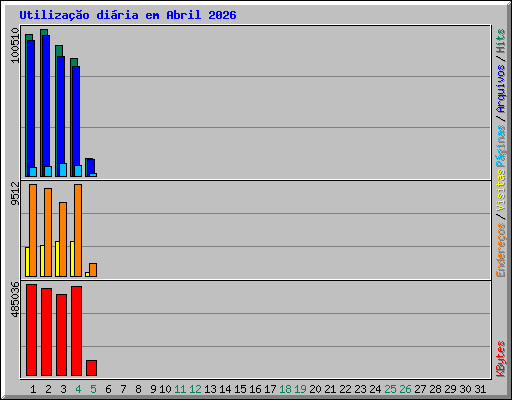 Utiliza��o di�ria em Abril 2026