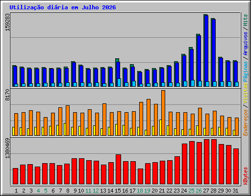 Utiliza��o di�ria em Julho 2026
