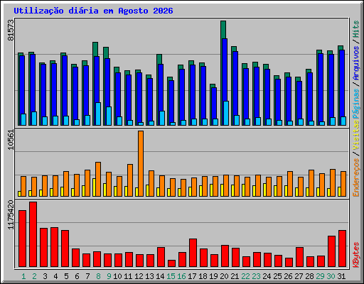 Utiliza��o di�ria em Agosto 2026