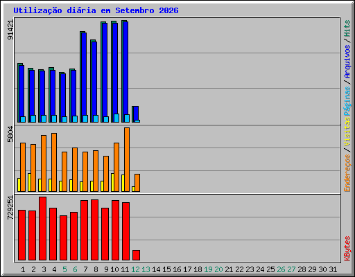 Utiliza��o di�ria em Setembro 2026