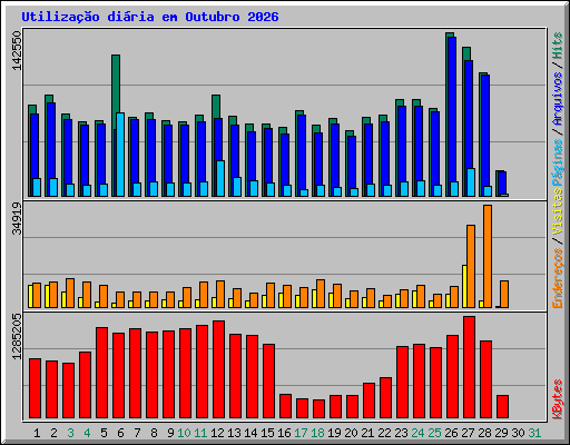 Utiliza��o di�ria em Outubro 2026