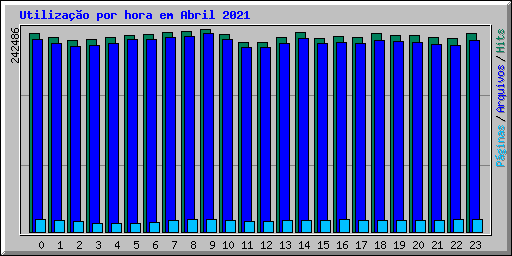 Utilizao por hora em Abril 2021