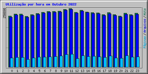 Utilizao por hora em Outubro 2022