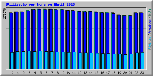 Utiliza��o por hora em Abril 2023