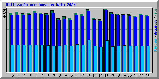 Utiliza��o por hora em Maio 2024