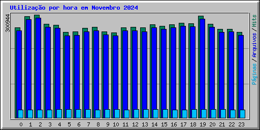 Utilizao por hora em Novembro 2024