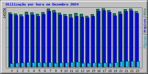 Utilizao por hora em Dezembro 2024