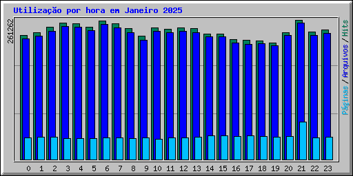 Utilizao por hora em Janeiro 2025
