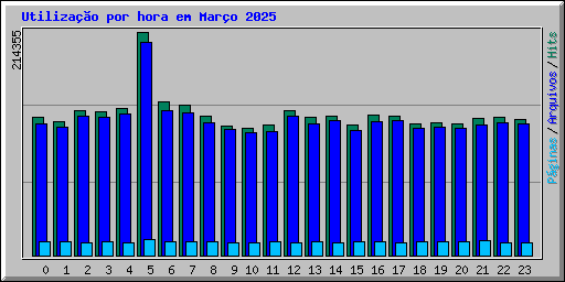 Utilizao por hora em Maro 2025