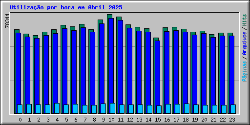 Utilizao por hora em Abril 2025