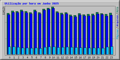 Utilizao por hora em Junho 2025