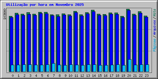 Utilizao por hora em Novembro 2025
