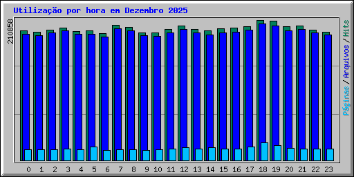Utiliza��o por hora em Dezembro 2025