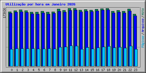 Utiliza��o por hora em Janeiro 2026