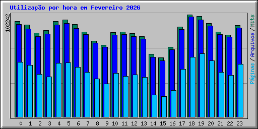 Utiliza��o por hora em Fevereiro 2026