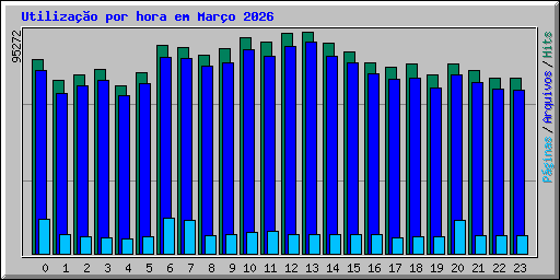 Utiliza��o por hora em Mar�o 2026
