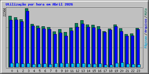 Utiliza��o por hora em Abril 2026